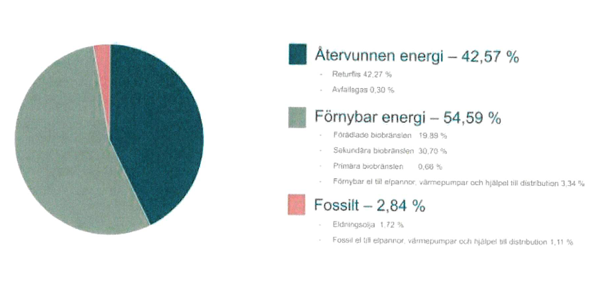 Diagram med bränslemixen 2024 och tillhörande text till