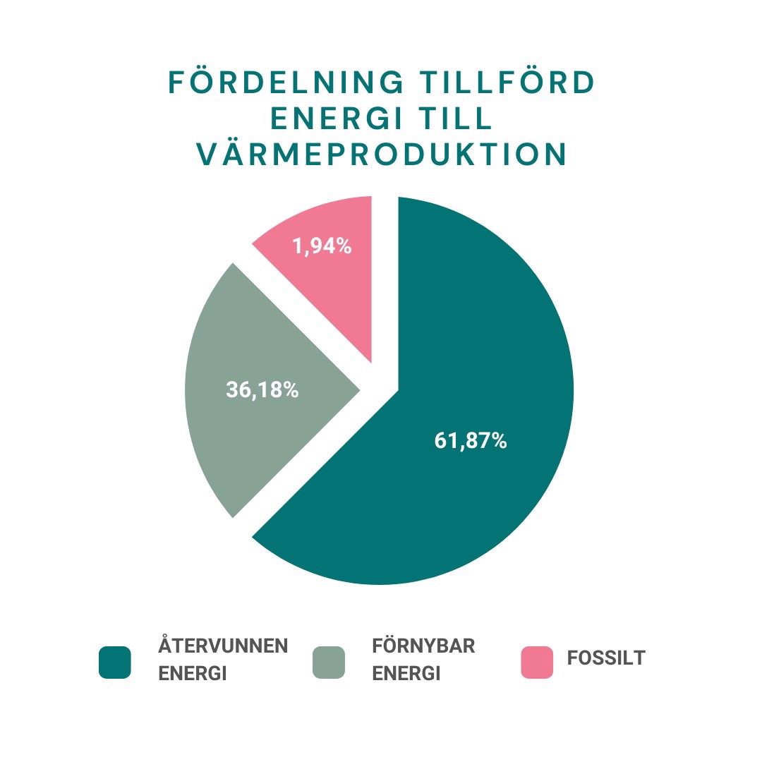 Miljödiagram avseende bränslemix