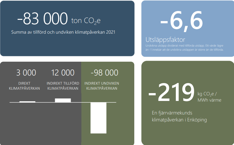 Utdrag ur ENAs klimatbokslut 2021